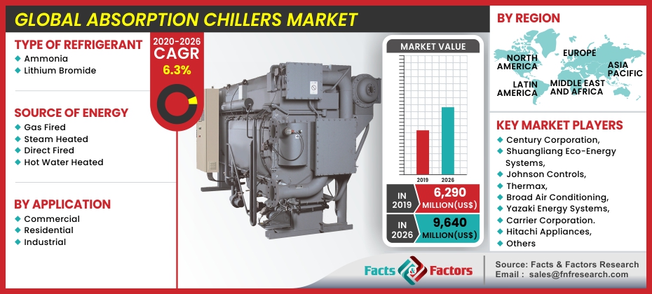 Absorption Chillers Market